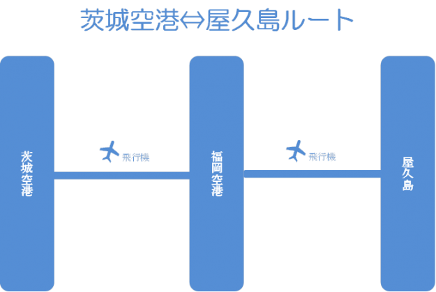 茨城空港から屋久島